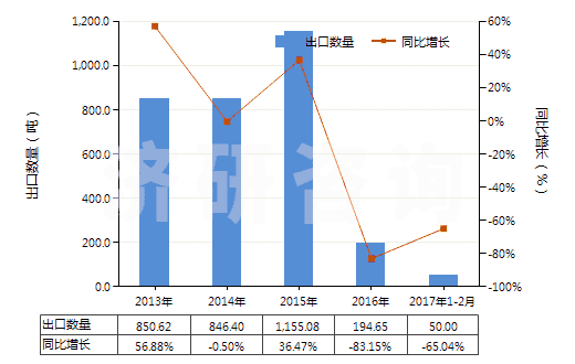 2013-2017年2月中國對苯二甲酸鹽(HS29173690)出口量及增速統(tǒng)計